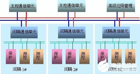 融合變電站與網(wǎng)絡通信技術 高壓監(jiān)控系統(tǒng)的智能化設計